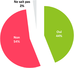 Les entreprises et la sécurité des données personnelles