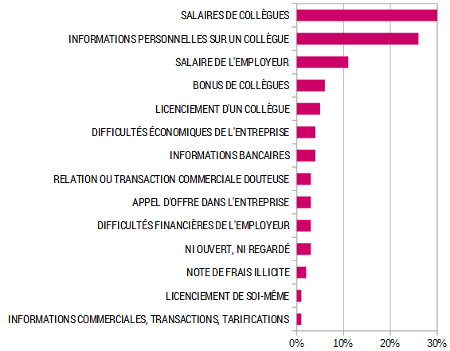 Principales informations personnelles trouvés par hasard sur le lieu de travail