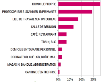 Principaux lieux d'oubli des informations personnelles